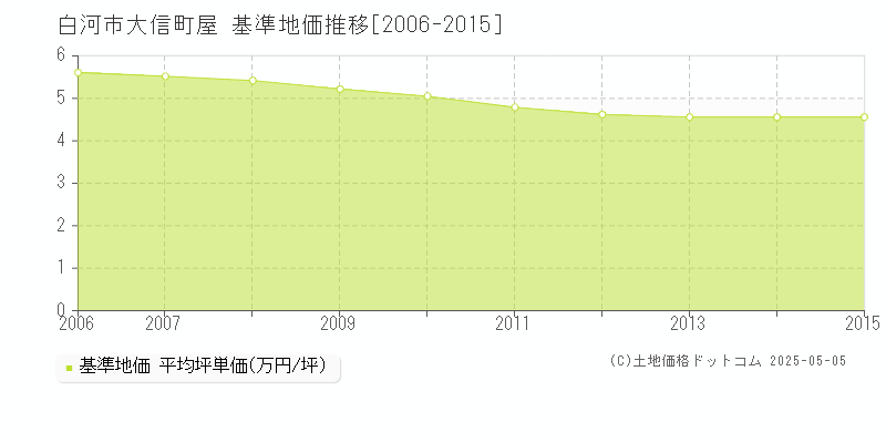 大信町屋(白河市)の基準地価推移グラフ(坪単価)[2006-2015年]