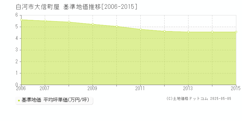 白河市大信町屋の基準地価推移グラフ 