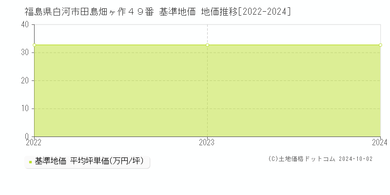 福島県白河市田島畑ヶ作４９番 基準地価 地価推移[2022-2024]