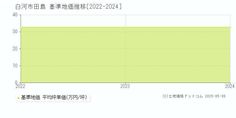 田島(白河市)の基準地価推移グラフ(坪単価)[2022-2024年]