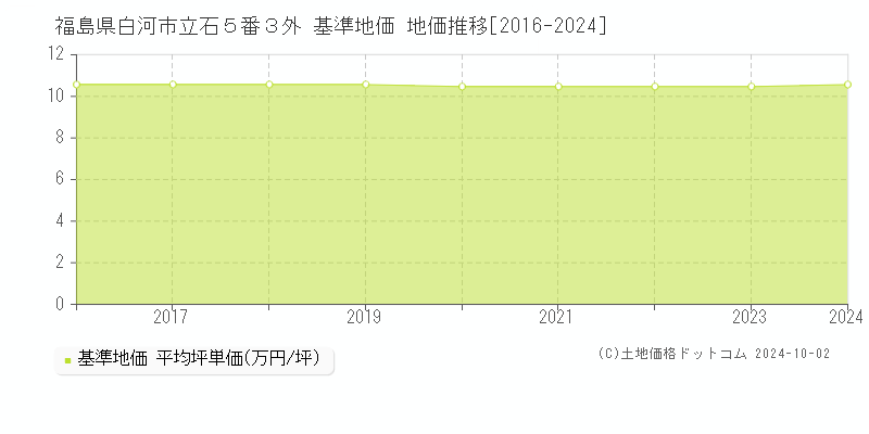 福島県白河市立石５番３外 基準地価 地価推移[2016-2024]