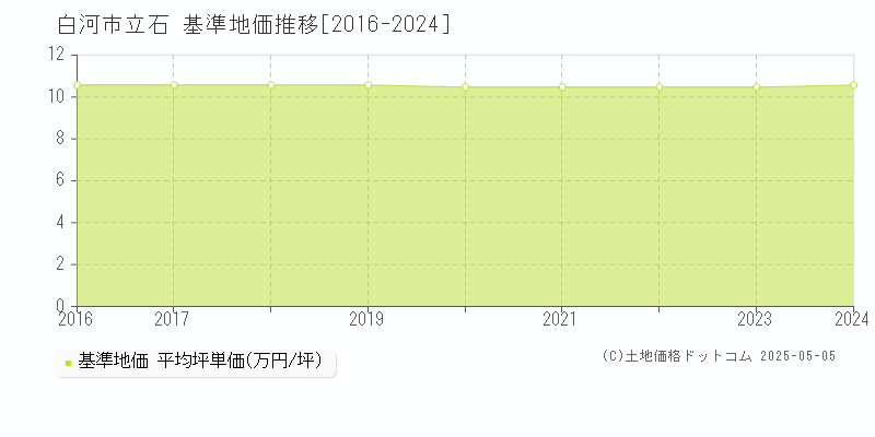 立石(白河市)の基準地価推移グラフ(坪単価)[2016-2024年]