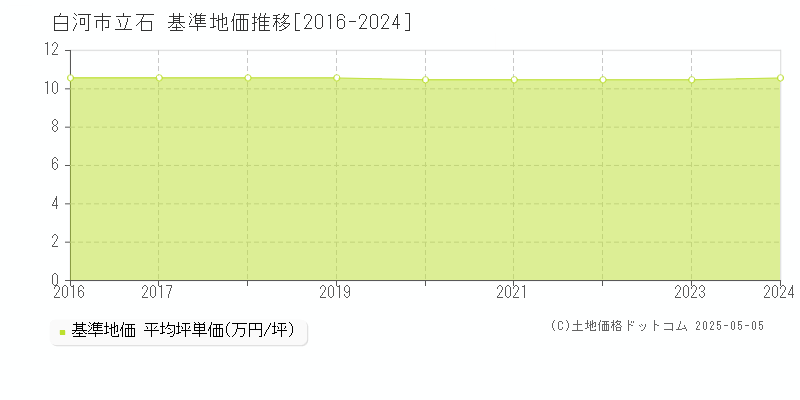 白河市立石の基準地価推移グラフ 