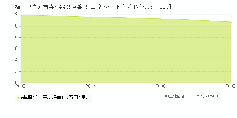 福島県白河市寺小路３９番３ 基準地価 地価推移[2006-2009]