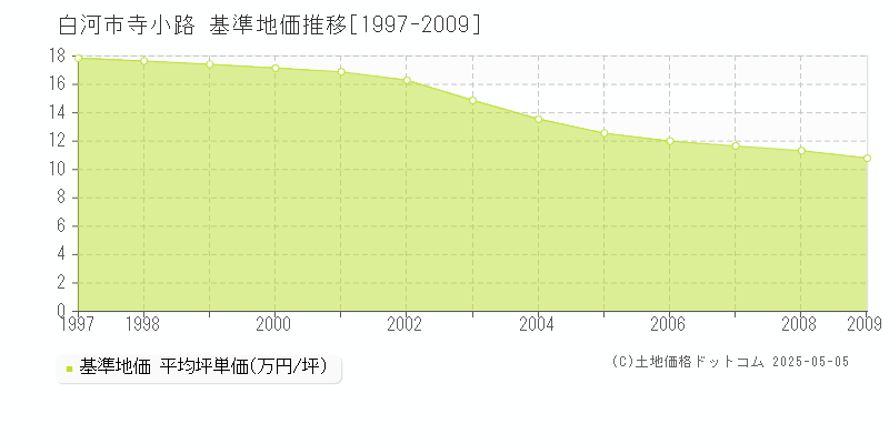 寺小路(白河市)の基準地価推移グラフ(坪単価)[1997-2009年]