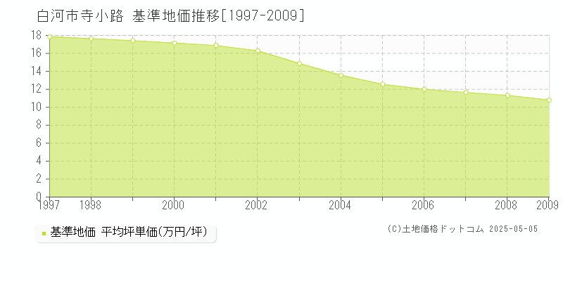 白河市寺小路の基準地価推移グラフ 