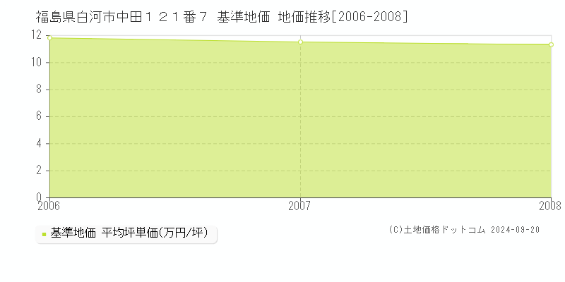福島県白河市中田１２１番７ 基準地価 地価推移[2006-2008]