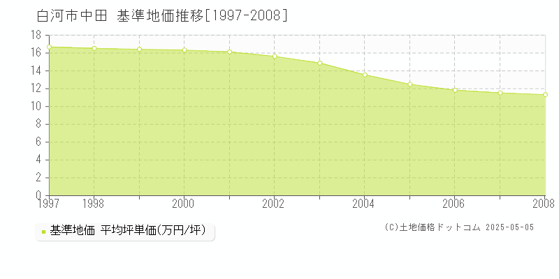 中田(白河市)の基準地価推移グラフ(坪単価)[1997-2008年]