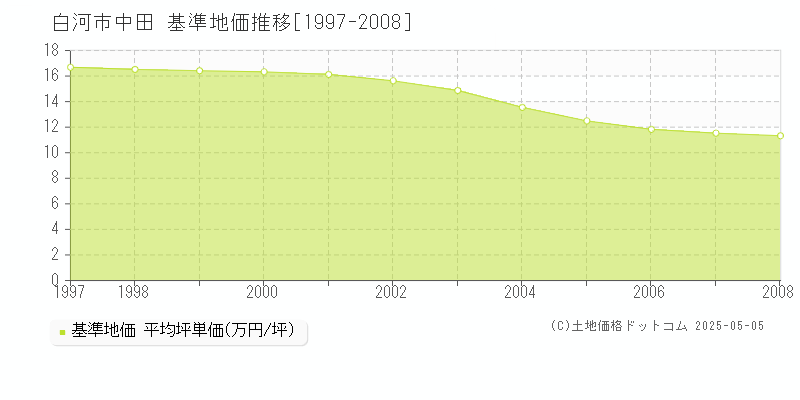 白河市中田の基準地価推移グラフ 