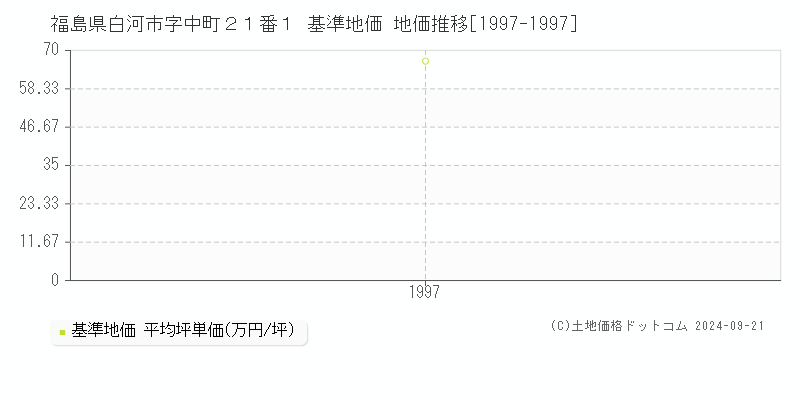 福島県白河市字中町２１番１ 基準地価 地価推移[1997-1997]