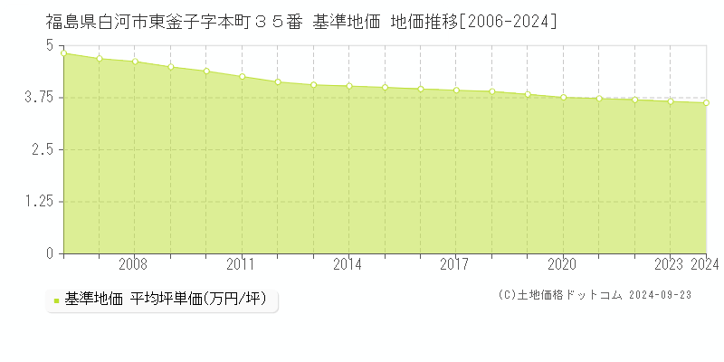 福島県白河市東釜子字本町３５番 基準地価 地価推移[2006-2024]