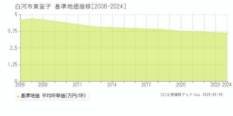 東釜子(白河市)の基準地価推移グラフ(坪単価)[2006-2024年]
