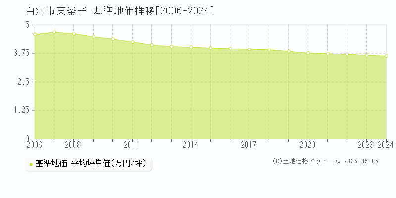 白河市東釜子の基準地価推移グラフ 