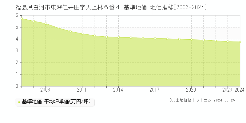 福島県白河市東深仁井田字天上林６番４ 基準地価 地価推移[2006-2024]