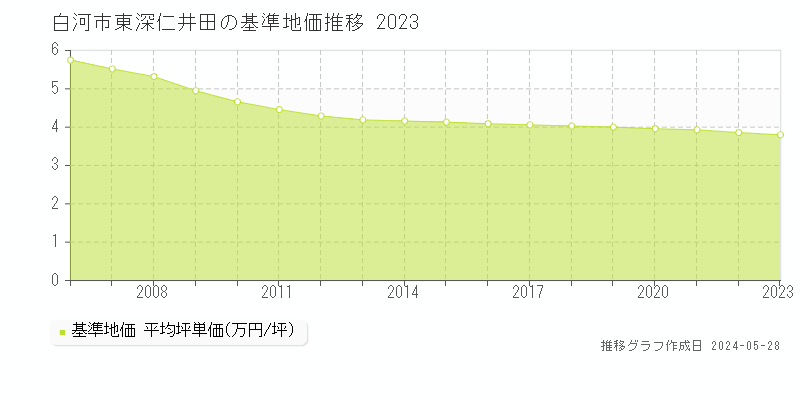 白河市東深仁井田の基準地価推移グラフ 