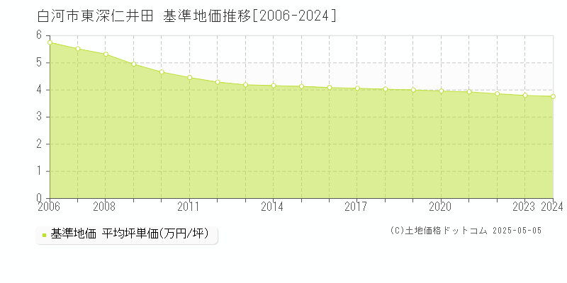 東深仁井田(白河市)の基準地価推移グラフ(坪単価)[2006-2024年]