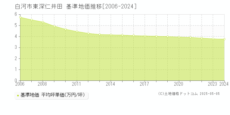 白河市東深仁井田の基準地価推移グラフ 