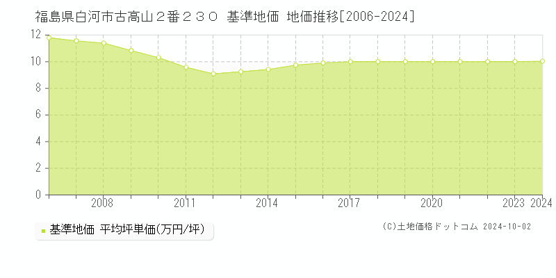 福島県白河市古高山２番２３０ 基準地価 地価推移[2006-2024]