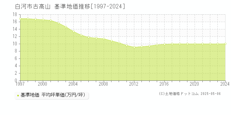 古高山(白河市)の基準地価推移グラフ(坪単価)[1997-2024年]