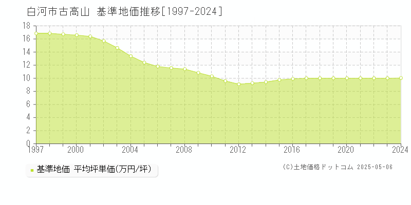 白河市古高山の基準地価推移グラフ 