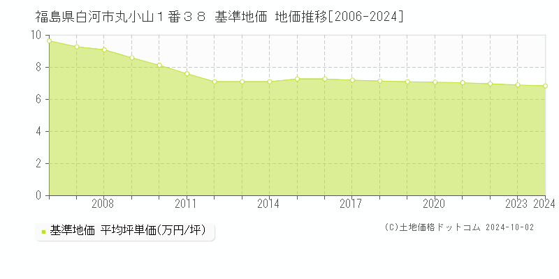 福島県白河市丸小山１番３８ 基準地価 地価推移[2006-2024]