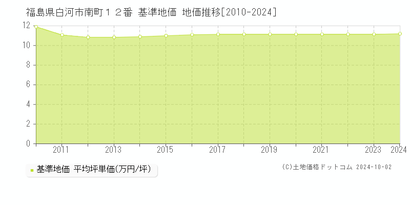 福島県白河市南町１２番 基準地価 地価推移[2010-2024]