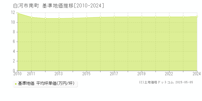 南町(白河市)の基準地価推移グラフ(坪単価)[2010-2024年]