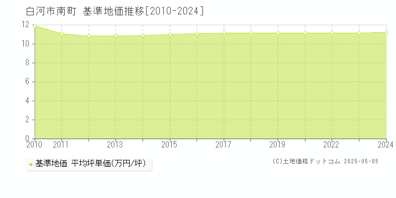 白河市南町の基準地価推移グラフ 