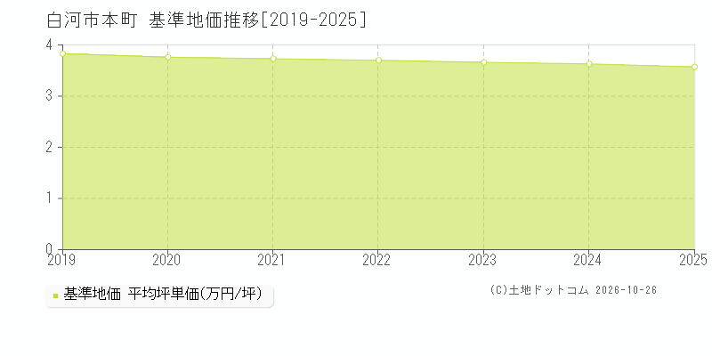 福島県白河市本町の基準地価推移グラフ(坪単価)[2019-2025年]
