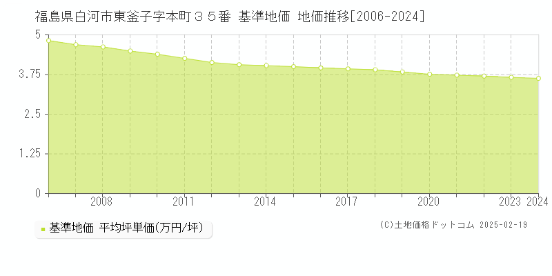 福島県白河市東釜子字本町３５番 基準地価 地価推移[2006-2024]