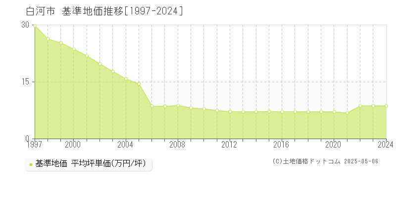 白河市(福島県)の基準地価推移グラフ(坪単価)[1997-2024年]