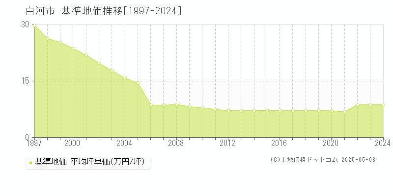 白河市全域の基準地価推移グラフ 