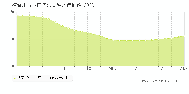 須賀川市芦田塚の基準地価推移グラフ 
