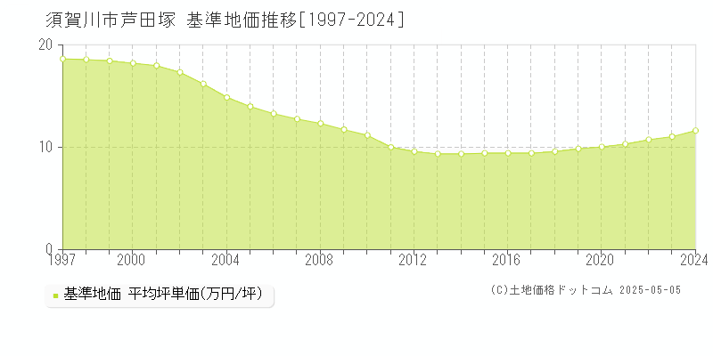 芦田塚(須賀川市)の基準地価推移グラフ(坪単価)[1997-2024年]