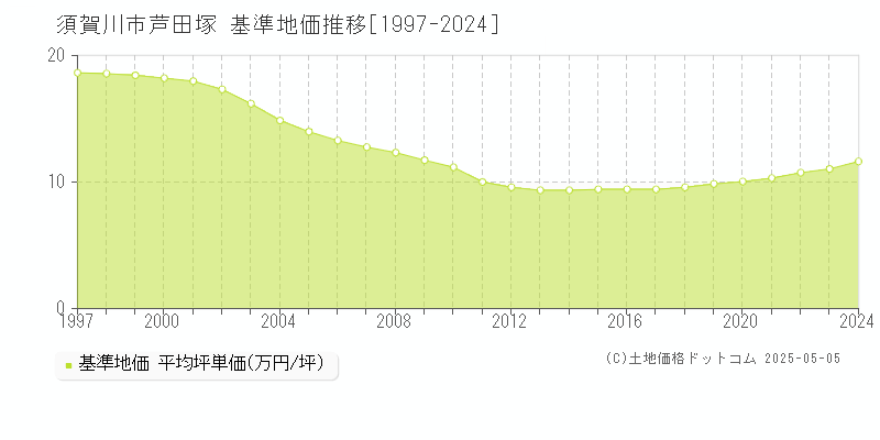 須賀川市芦田塚の基準地価推移グラフ 