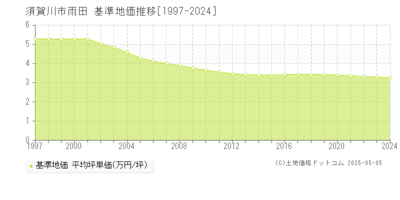 雨田(須賀川市)の基準地価推移グラフ(坪単価)[1997-2024年]