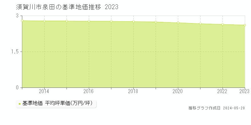 須賀川市泉田の基準地価推移グラフ 