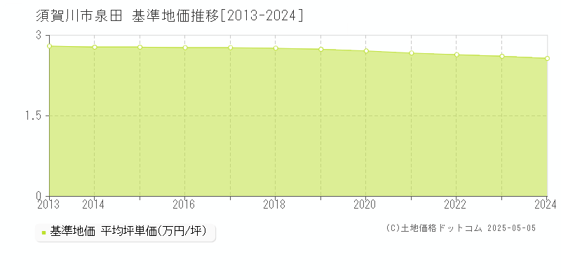 泉田(須賀川市)の基準地価推移グラフ(坪単価)[2013-2024年]