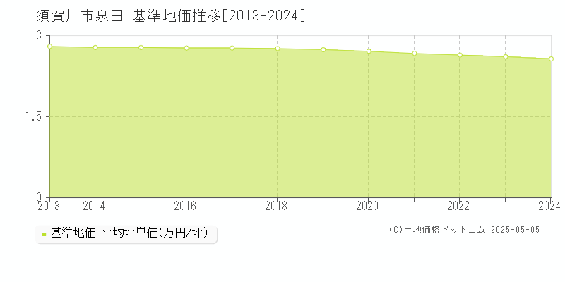 須賀川市泉田の基準地価推移グラフ 