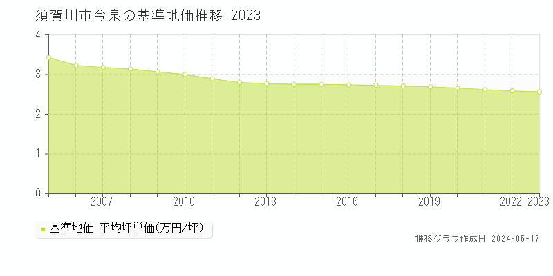 須賀川市今泉の基準地価推移グラフ 