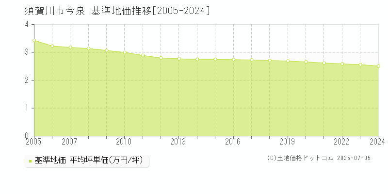 今泉(須賀川市)の基準地価推移グラフ(坪単価)[2005-2024年]
