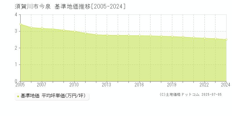 須賀川市今泉の基準地価推移グラフ 