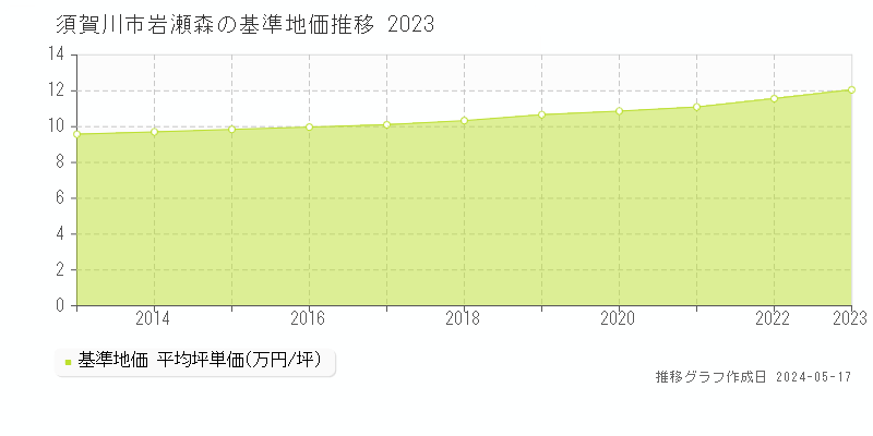 須賀川市岩瀬森の基準地価推移グラフ 