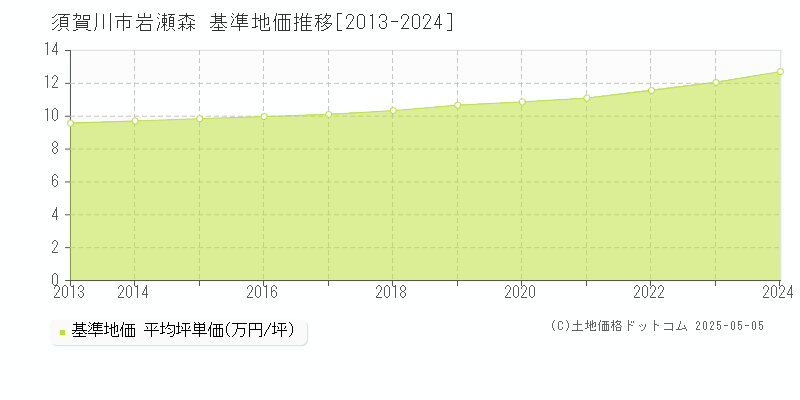 岩瀬森(須賀川市)の基準地価推移グラフ(坪単価)[2013-2024年]