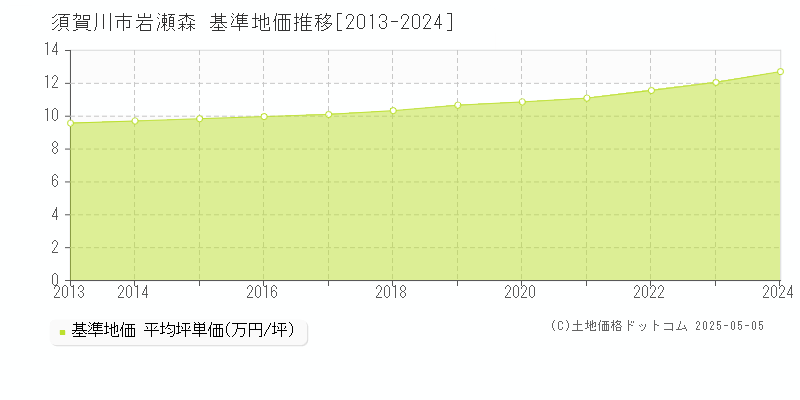 須賀川市岩瀬森の基準地価推移グラフ 