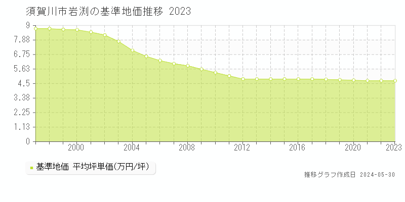 須賀川市岩渕の基準地価推移グラフ 