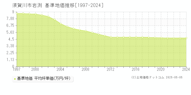 岩渕(須賀川市)の基準地価推移グラフ(坪単価)[1997-2024年]