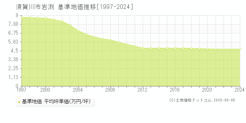 須賀川市岩渕の基準地価推移グラフ 