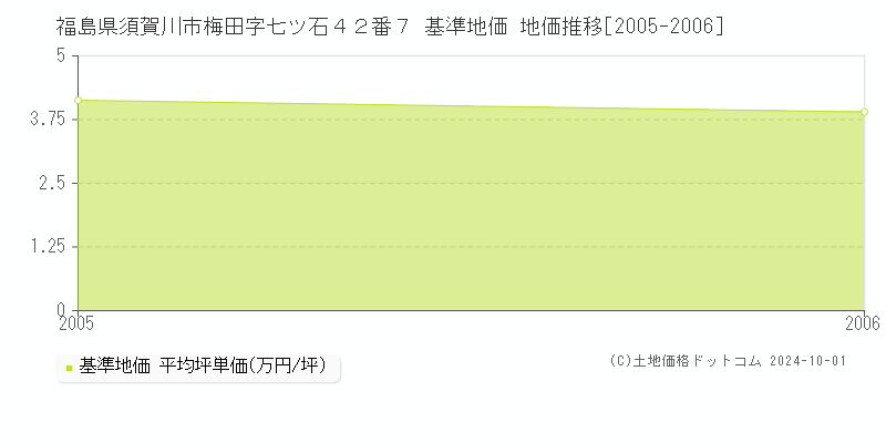 福島県須賀川市梅田字七ツ石４２番７ 基準地価 地価推移[2005-2006]