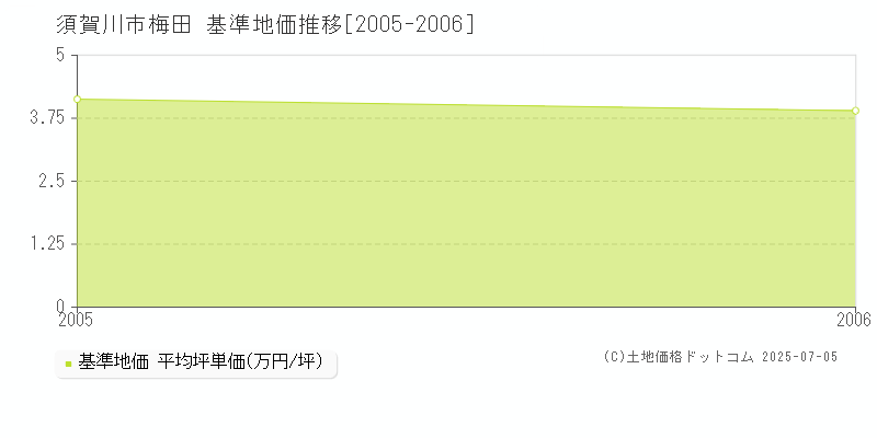 須賀川市梅田の基準地価推移グラフ 